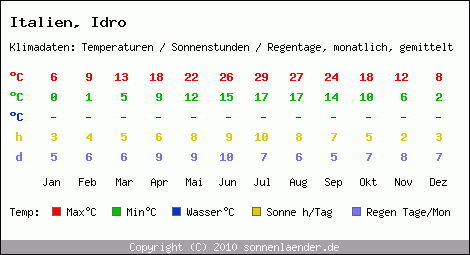 Klimatabelle: Idro in Italien