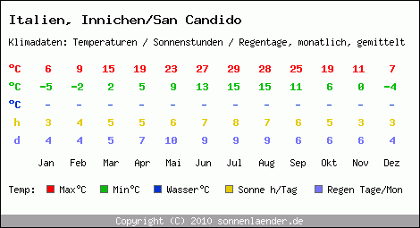Klimatabelle: Innichen/San Candido in Italien