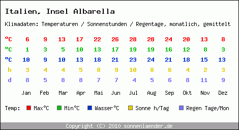 Klimatabelle: Insel Albarella in Italien