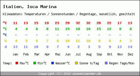 Klimatabelle: Isca Marina in Italien