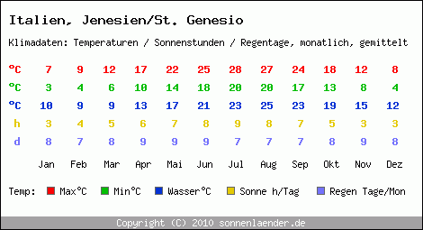 Klimatabelle: Jenesien/St. Genesio in Italien