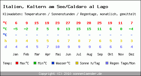 Klimatabelle: Kaltern am See/Caldaro al Lago in Italien