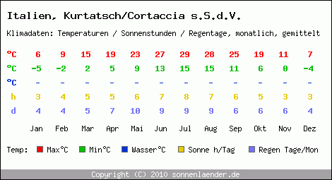 Klimatabelle: Kurtatsch/Cortaccia s.S.d.V. in Italien