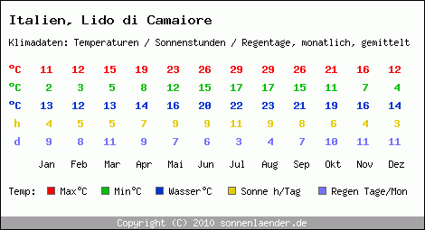 Klimatabelle: Lido di Camaiore in Italien