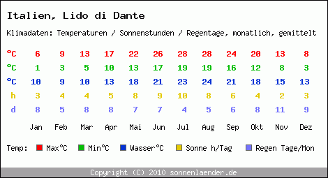 Klimatabelle: Lido di Dante in Italien