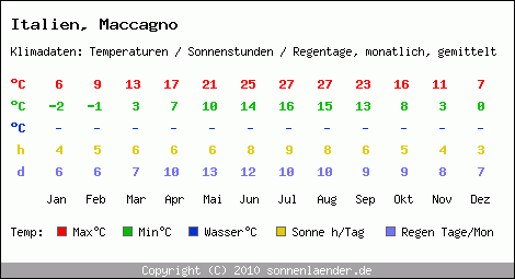 Klimatabelle: Maccagno in Italien