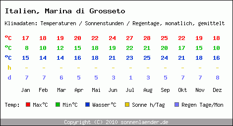 Klimatabelle: Marina di Grosseto in Italien