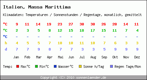 Klimatabelle: Massa Marittima in Italien