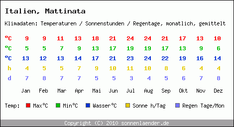 Klimatabelle: Mattinata in Italien