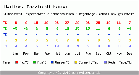 Klimatabelle: Mazzin di Fassa in Italien