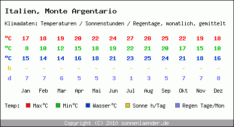 Klimatabelle: Monte Argentario in Italien