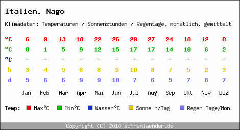 Klimatabelle: Nago in Italien