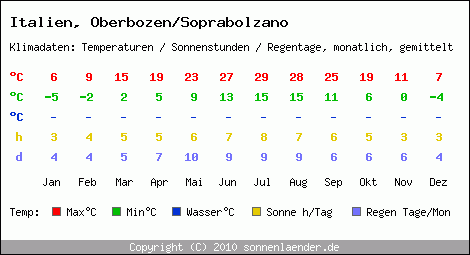 Klimatabelle: Oberbozen/Soprabolzano in Italien