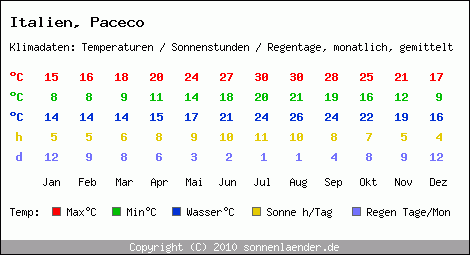 Klimatabelle: Paceco in Italien