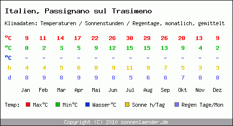 Klimatabelle: Passignano sul Trasimeno in Italien