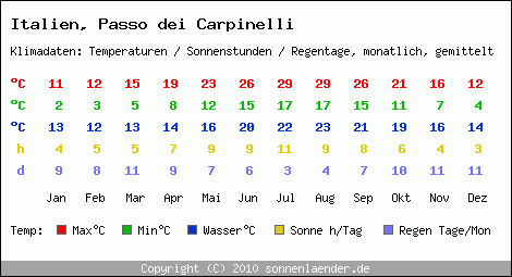Klimatabelle: Passo dei Carpinelli in Italien