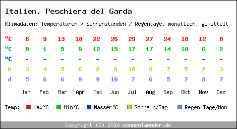 Klimatabelle: Peschiera del Garda in Italien