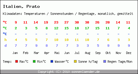 Klimatabelle: Prato in Italien