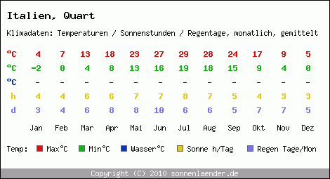 Klimatabelle: Quart in Italien