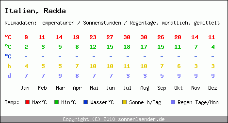 Klimatabelle: Radda in Italien