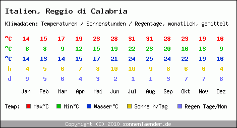 Klimatabelle: Reggio di Calabria in Italien