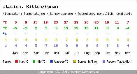 Klimatabelle: Ritten/Renon in Italien
