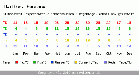 Klimatabelle: Rossano in Italien