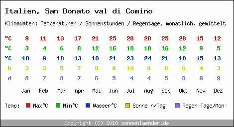 Klimatabelle: San Donato val di Comino in Italien