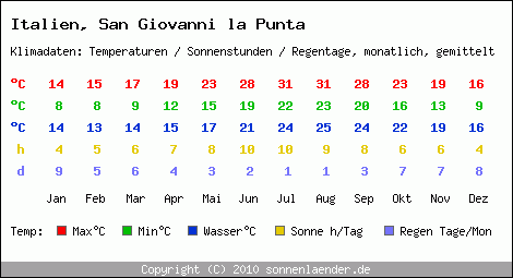Klimatabelle: San Giovanni la Punta in Italien