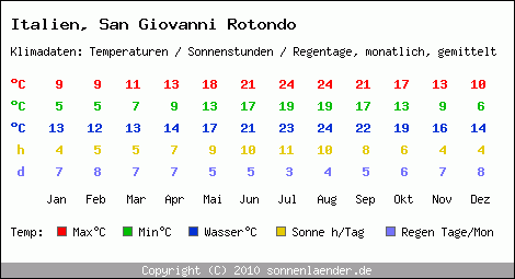 Klimatabelle: San Giovanni Rotondo in Italien