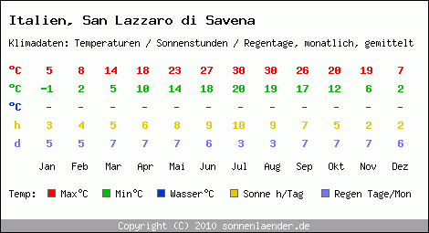 Klimatabelle: San Lazzaro di Savena in Italien