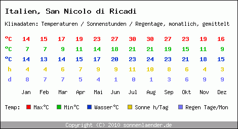 Klimatabelle: San Nicolo di Ricadi in Italien