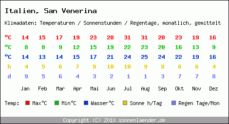 Klimatabelle: San Venerina in Italien