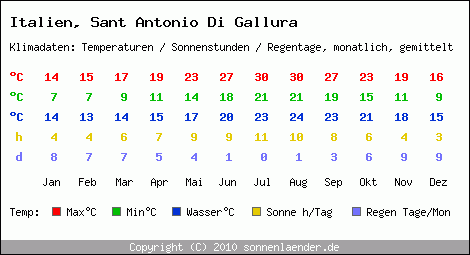 Klimatabelle: Sant Antonio Di Gallura in Italien
