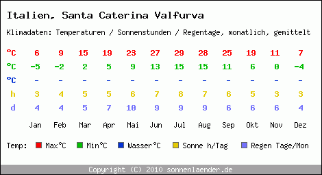 Klimatabelle: Santa Caterina Valfurva in Italien
