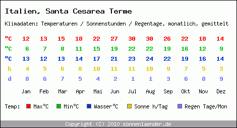 Klimatabelle: Santa Cesarea Terme in Italien
