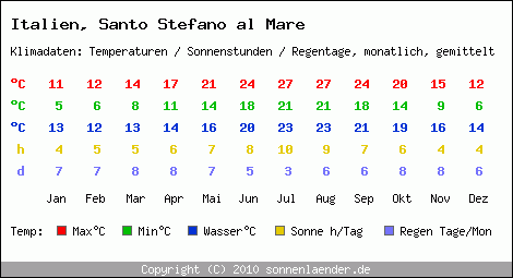 Klimatabelle: Santo Stefano al Mare in Italien