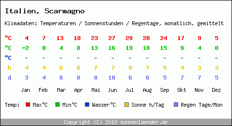 Klimatabelle: Scarmagno in Italien