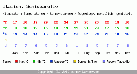 Klimatabelle: Schioparello in Italien