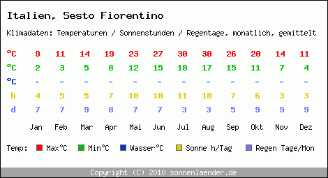 Klimatabelle: Sesto Fiorentino in Italien