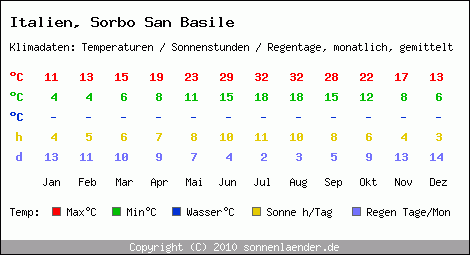 Klimatabelle: Sorbo San Basile in Italien