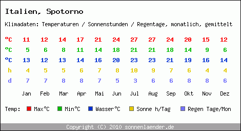 Klimatabelle: Spotorno in Italien
