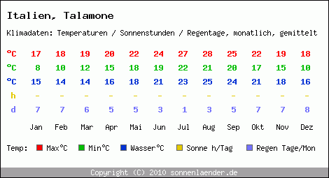 Klimatabelle: Talamone in Italien