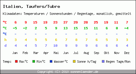 Klimatabelle: Taufers/Tubre in Italien