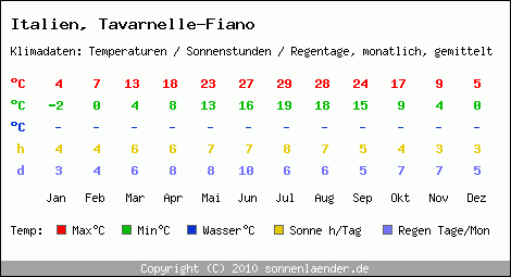 Klimatabelle: Tavarnelle-Fiano in Italien