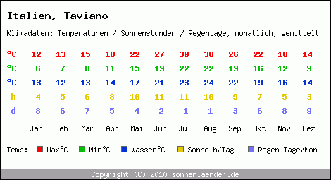 Klimatabelle: Taviano in Italien