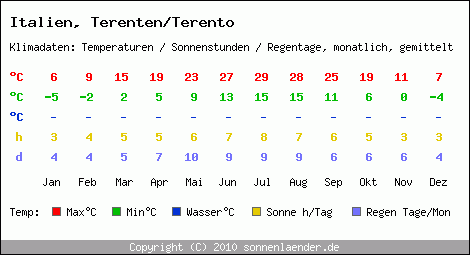 Klimatabelle: Terenten/Terento in Italien