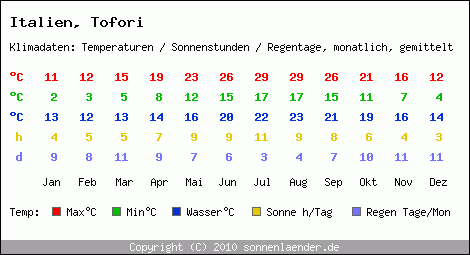 Klimatabelle: Tofori in Italien