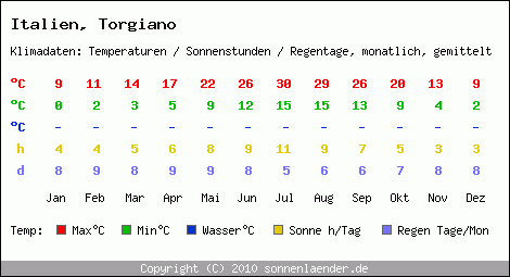 Klimatabelle: Torgiano in Italien