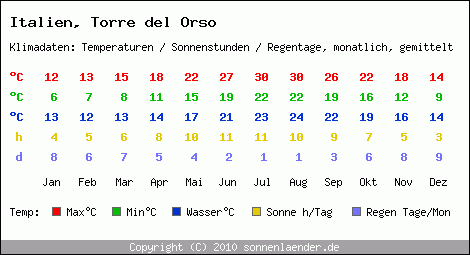 Klimatabelle: Torre del Orso in Italien